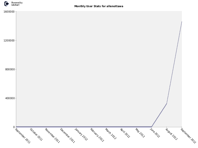 Monthly User Stats for allenottawa